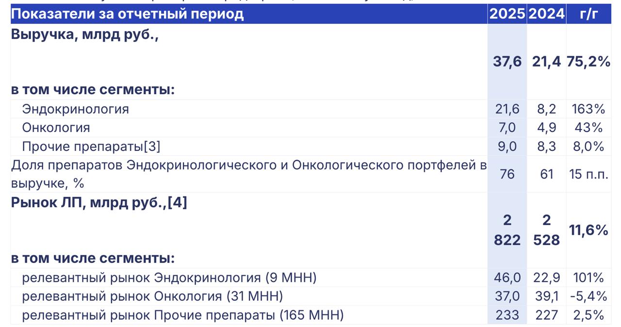 Выручка Промомед за 2025 год составила 38 млрд 75 2 г г операционные результаты компании smartlab news i 179599 PRMD