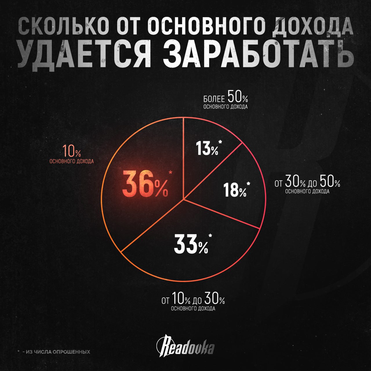 Доля россиян, совмещающих несколько работ, постепенно увеличивается — рассказываем, как часто люди ищут подработку и какие профессиональные сферы это затрагивает На сегодняшний день дополнительную работу берут до 24% трудоустроенных россиян, хотя, по данным Superjob, в 2021 году подработка была только у 17%, рассказали Readovka в сервисе по поиску работы. При этом удаленщики берут подработку чаще тех, кто работает на территории организации-работодателя. Большинство опрошенных тратят на дополнительную работу менее 10 часов в неделю 60% , однако у 25% респондентов подработка занимает от 10 до 20 часов за тот же период, а у 15% — более 20 часов, что фактически равняется половине ставки 40-часовой рабочей недели. Среди профессий подработка пользуется популярностью в основном у врачей и медсестер, у преподавателей и специалистов IT-сферы. Дополнительный заработок при этом может превышать половину от основного дохода — о таком показателе заявляют 13% респондентов. От 30 до 50% от своей зарплаты с помощью подработки получают 18% опрошенных, от 10 до 30% зарабатывают 33% респондентов, а о дополнительном заработке в 10% заявили 36% опрошенных.