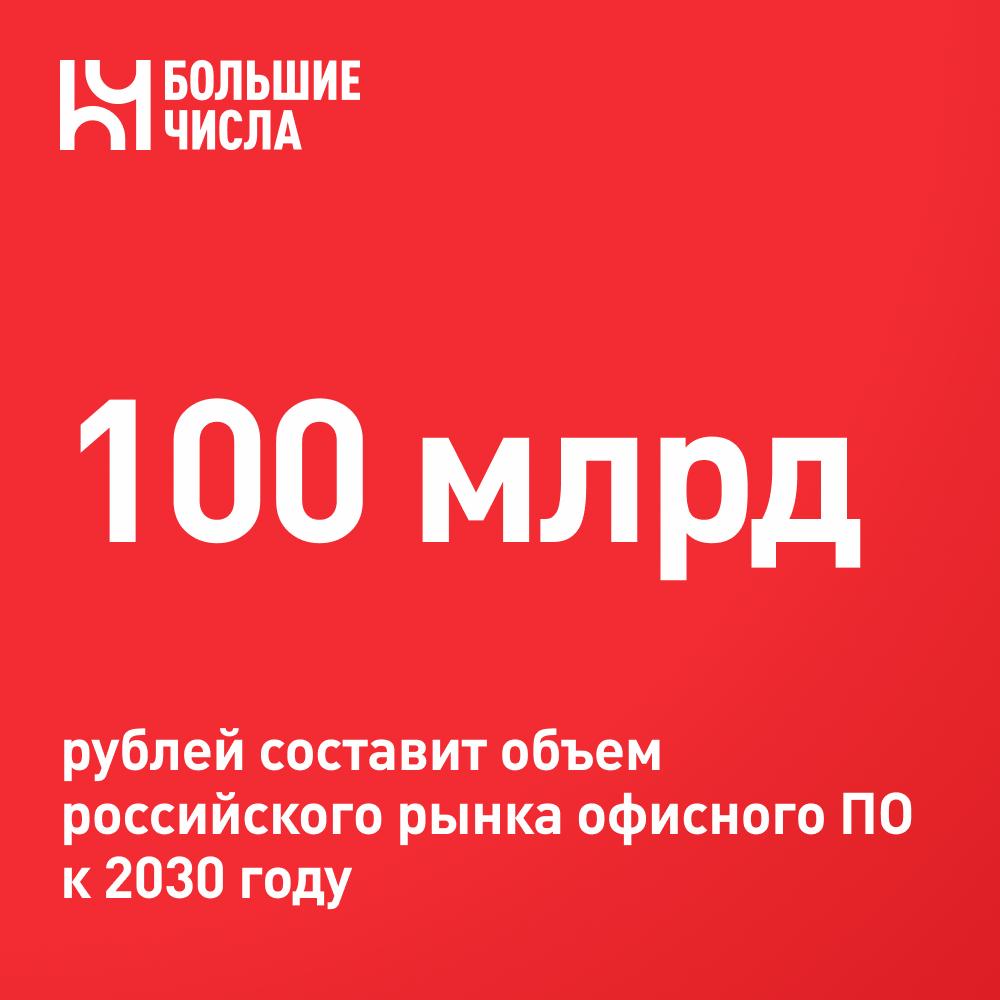 100 млрд рублей составит объем российского рынка офисного ПО к 2030 году Рост российского рынка офисного программного обеспечения замедлится после 2025 года составив в среднем 9 до 2030 года Согласно прогнозу J son Partners Consulting к концу десятилетия объем рынка достигнет 100 млрд рублей Объем рынка офисного ПО в 2024 году достиг 58 5 млрд рублей при росте на 14 год к году До 2025 года ускорение динамики рынка было обусловлено массовым переходом госсектора на отечественные решения в рамках импортозамещения и одновременным истечением лицензий зарубежных продуктов у коммерческих компаний Наибольшая доля рынка в 2024 году пришлась на коммерческий сектор 43 6 млрд рублей Структура рынка по типам решений за год сложилась следующим образом зарубежное ПО 49 российское 37 свободное 14