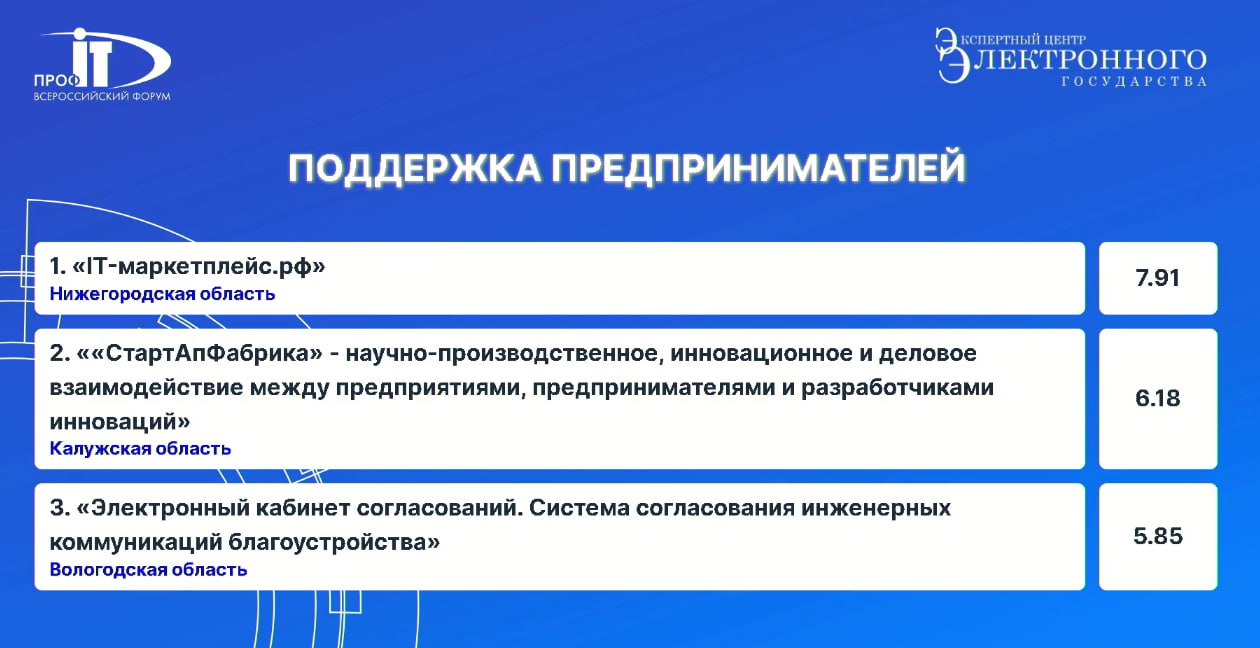 В номинации «Поддержка предпринимателей» XII Всероссийского конкурса проектов региональной и муниципальной информатизации «ПРОФ-IT» победила Нижегородская область с проектом «IT-маркетплейс. рф».