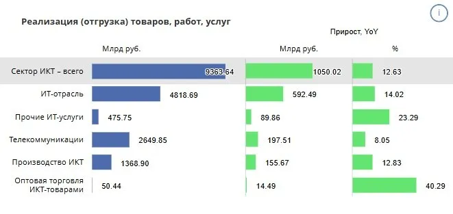 В 2025 году объем реализации товаров работ услуг сектора ИКТ вырос год к году на 12 6 до 9 4 трлн руб НИУ ВШЭ опубликовал отчет о развитии сектора ИКТ в 2025 году Исследование основано на данных Росстата и собственных расчетах В исследовании приводятся сравнение с данными 2024 года и внутригодовая динамика за два года Ключевые выводы в 2025 году объем реализации товаров работ услуг сектора ИКТ вырос по сравнению с 2024 годом на 12 6 почти до 9 4 трлн руб положительная годовая динамика объема продаж зафиксирована во всех сегментах ИКТ На ИТ отрасль приходится 51 5 сектора на телекоммуникации 28 3 на оборудование 12 8 объем реализации товаров работ и услуг в ИТ отрасли в 2025 году увеличился на 14 год к году до 4 8 трлн руб реализация прочих ИТ услуг выросла на 23 3 до 475 8 млрд руб 60 сегмента приходится на компании которые связаны с использованием вычислительной техники их показатель вырос на 22 7 в телекоме объем продаж вырос на 8 1 год к году почти до 2 7 трлн руб объем реализации в сегменте ИКТ оборудования вырос на 12 8 почти до 1 4 трлн руб Посмотреть другие выводы