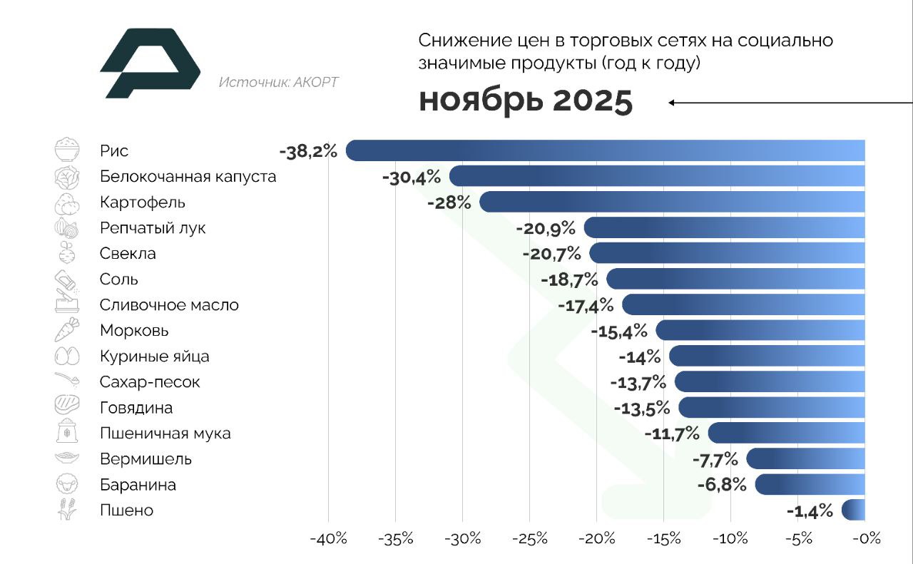 Сильнее всего среди социально значимых продовольственных товаров в российской рознице в ноябре подешевел рис сразу на 38 по сравнению с аналогичным периодом 2024 го сообщили в АКОРТ Что еще подешевело в инфографике Подписаться на РИА Новости экономика Все наши каналы