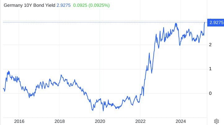Похоже, эпоха дешевого госдолга - уходит в прошлое. И для Германии - тоже.  Доходность 10-летних облигаций Германии превысила 2,9%, достигнув максимума с июня 2011 года, на фоне переговоров о значительном увеличении государственного заимствования.  #Германия #доходность_10_летних_облигаций_Германии #дорогой_долг