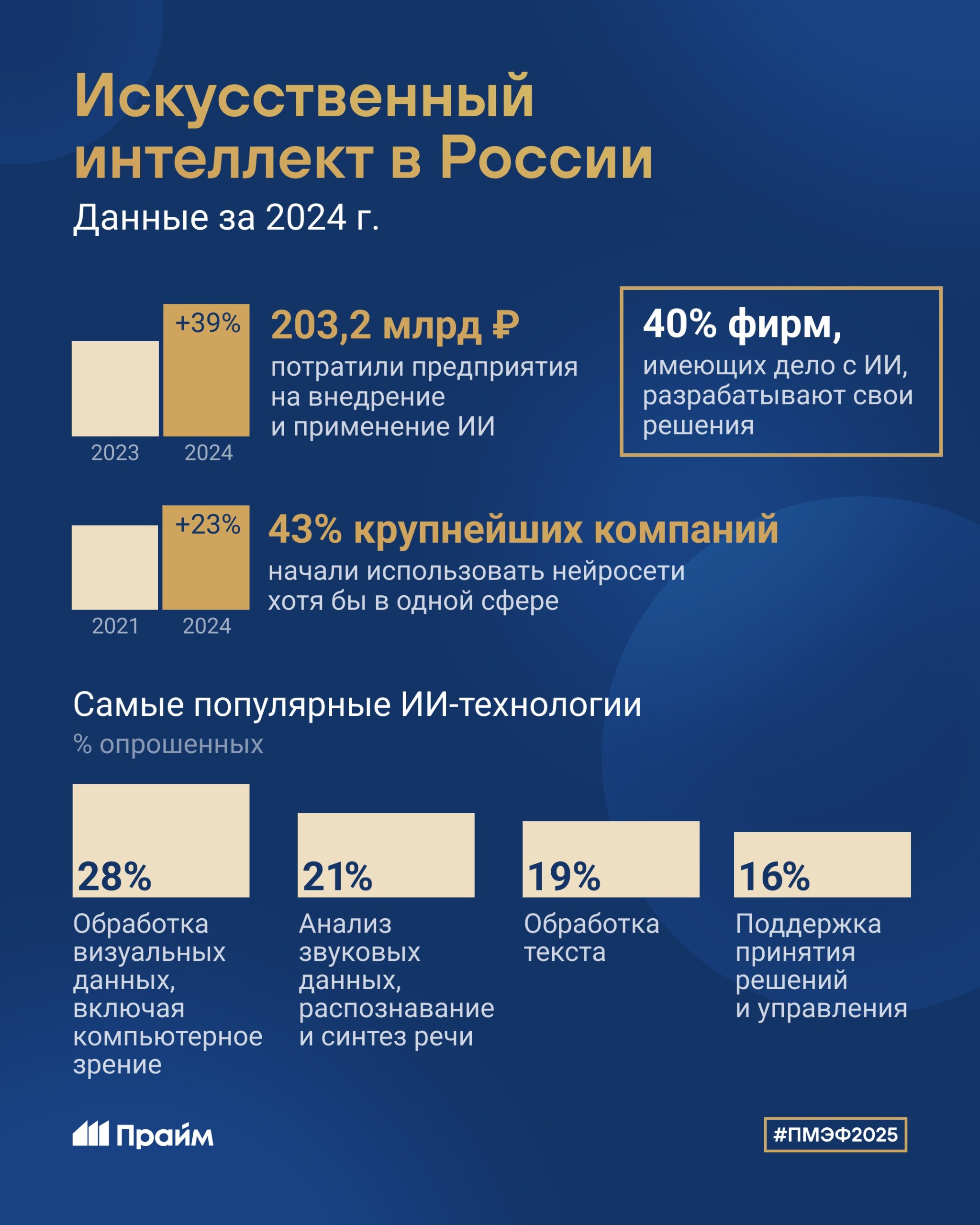 На ПМЭФ представили данные по развитию технологий искусственного интеллекта в России  Основные показатели — в нашей инфографике.  #ПМЭФ2025