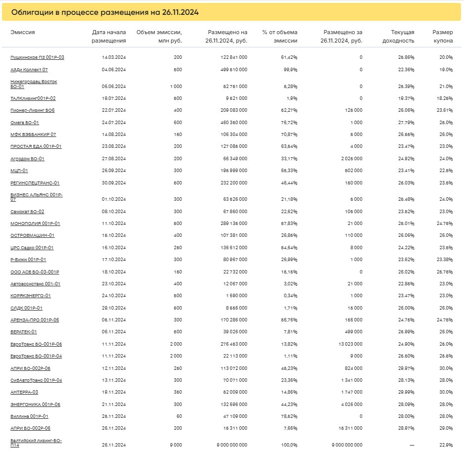Коротко о торгах за 26.11.2024    На первичном рынке  26 ноября стартовало два размещения.  АПРИ БО-002Р-06 объемом 200 млн рублей был размещен на 15 млн 311 тыс. рублей  7,66% от общего объема эмиссии .  Балтийский лизинг-БО-П14  объемом 9 млрд рублей был размещен полностью за 7 сделок, средняя заявка 1 млн 285, 7 тыс. рублей.    На вторичном рынке  Суммарный объем торгов в основном режиме по 466 выпускам составил 984,2 млн рублей, средневзвешенная доходность — 24,68%.    Подробнее в ВДОграфе   #размещения #итоги_торгов #первичка #вторичка #Балтийский_лизинг #АПРИ   Не является индивидуальной инвестиционной рекомендацией