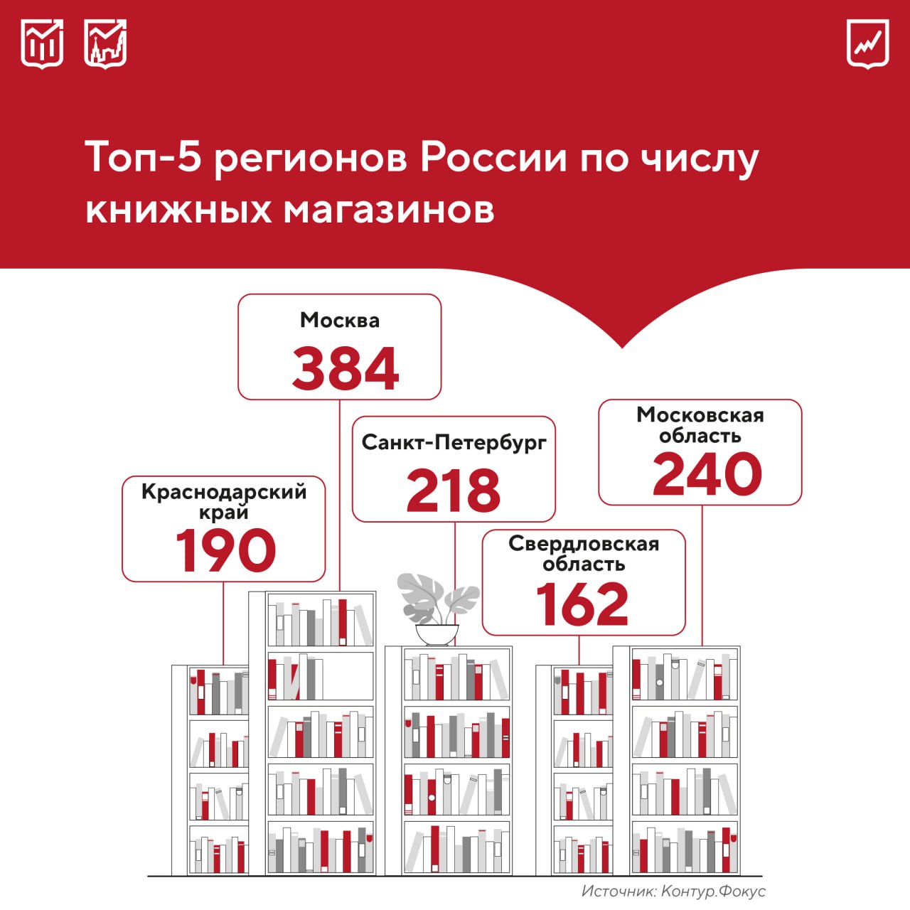 Книжные магазины или маркетплейсы что выбирают россияне В стране насчитывается более 4 1 тыс точек где граждане могут приобрести литературу в бумажном виде Наибольшее количество таких магазинов расположено в Москве 384 Несмотря на то что книжных становится меньше россияне не перестали читать Напротив внимание покупателей перетянули на себя маркетплейсы где рост продаж вследствие демпинга цен то есть по сниженной стоимости сокращает покупательский трафик и оборот офлайн розницы Кроме того спрос все больше смещается на электронные и аудиокниги Вместе с тем популярность книжных во многом зависит от их умения заинтересовывать покупателей через встречи с авторами коллаборации с музеями продажей арт продукции По данным Аналитического центра Москвы в столице в начале года оборот физических торговых точек был выше что может объясняться праздничным периодом Затем наблюдалось небольшое затишье а в августе спрос на книжные снова возрос в том числе из за грядущего учебного года Всего по итогам 9 месяцев выручка в столице составила почти 7 9 млрд руб а средний чек в сентябре достиг 945 руб