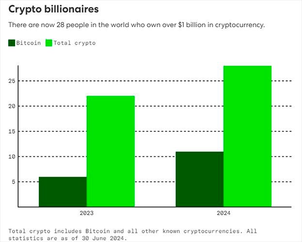 Число криптомиллионеров выросло на 95% за год  За последний год капитализация мирового рынка криптовалют выросла более чем вдвое — с $1,05 трлн в августе прошлого года до $2,2 трлн.  Согласно отчету Crypto Wealth Report за 2024 год от Henley & Partners, в мире насчитывается 172 тыс. владельцев криптоактивов на сумму от $1 млн — на 95% больше, чем в прошлом году. При этом среди владельцев биткоинов число миллионеров увеличилось на 111% — до 85 тыс.  А людей, владеюших криптовалютами стоимостью более $1 млрд. насчитывается 28 человек.