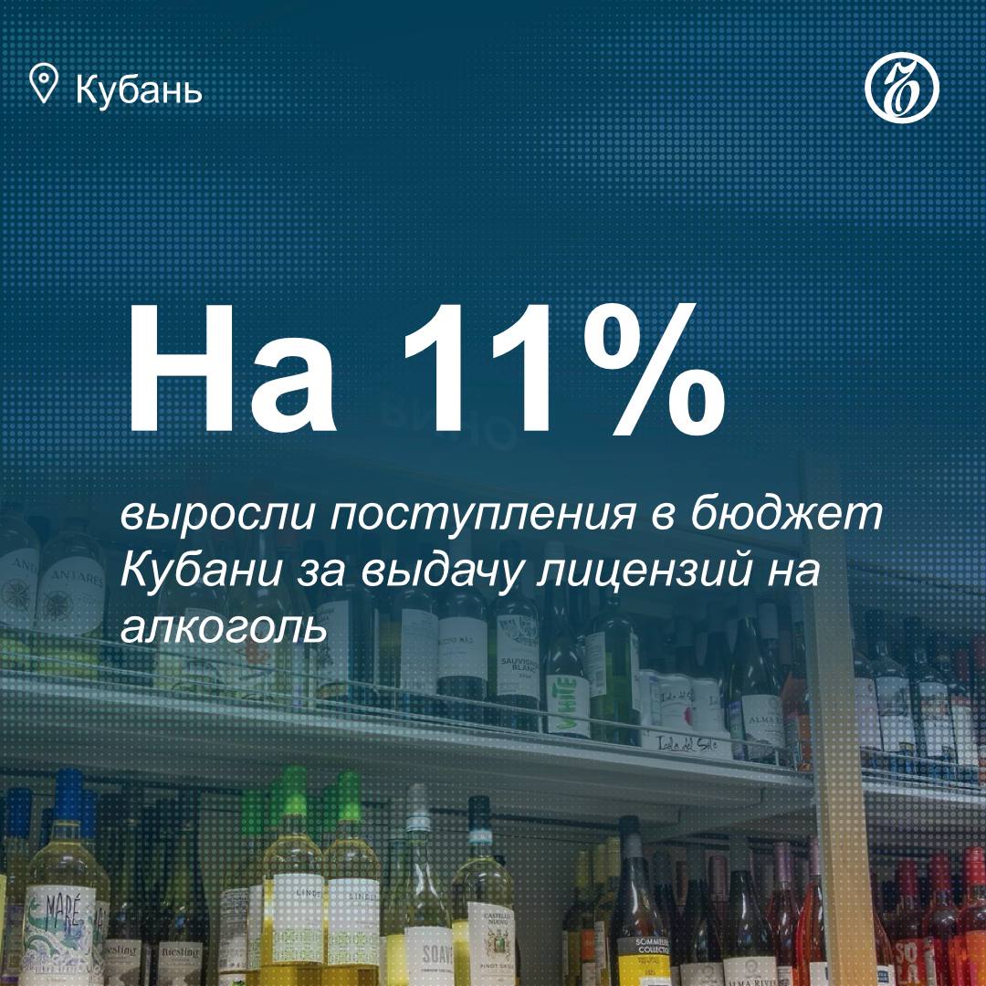 В бюджет Краснодарского края с начала года поступило свыше 245 млн руб от выдачи лицензий на розничную торговлю алкоголем что на 11 больше аналогичного периода 2024 года Рост составил 24 1 млн руб Об этом сообщает пресс служба администрации Кубани С 1 сентября в регионе вступил в силу обновленный порядок уплаты госпошлины за разрешения на розничную торговлю спиртными напитками Для компаний ведущих деятельность в селах размер пошлины установлен 20 тыс руб за каждый год действия разрешения на один объект Предприятия в городах платят 65 тыс руб за год действия документа на один объект Подписывайтесь на Ъ Кубань Оставляйте бусты