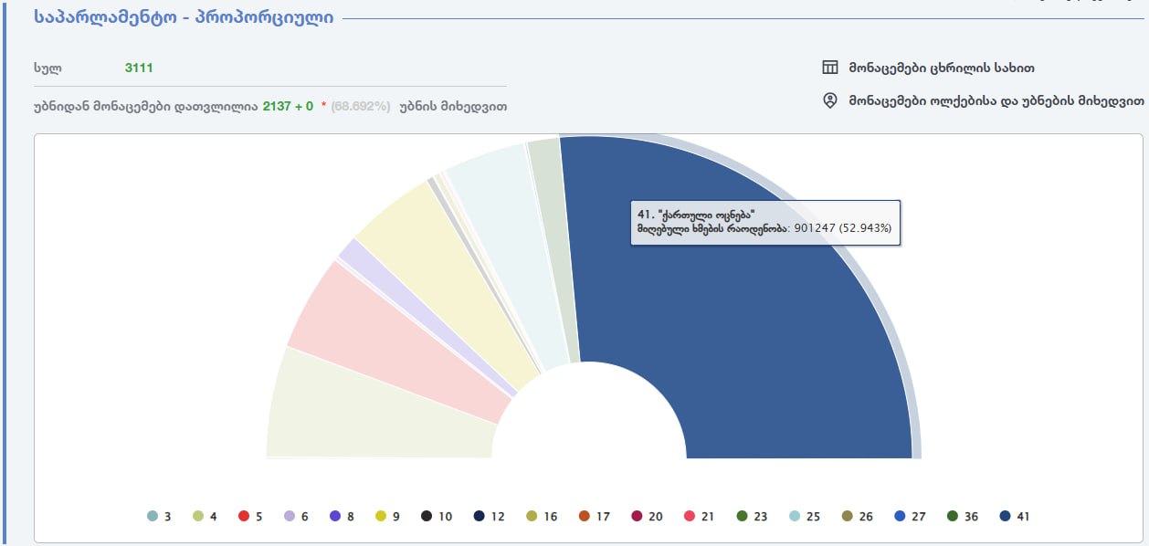 По результатам обработки 68,69% бюллетеней правящая "Грузинская мечта" набирает 52,94% голосов.  Данные с официального сайта Центризбиркома Грузии.  Сайт / Телеграм / Инстаграм / YouTube