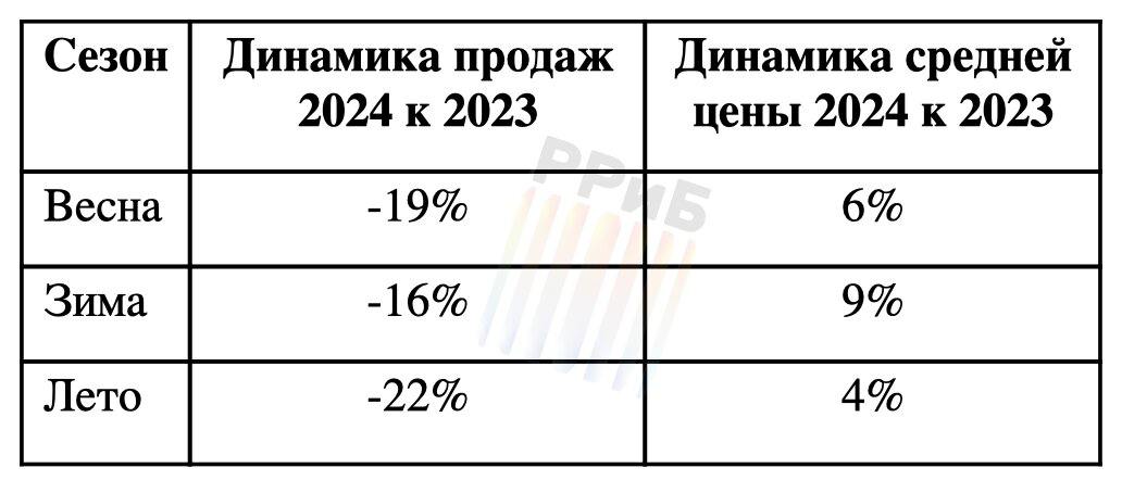 Россияне массово бросают курить. Объём продаж сигарет летом снизился на 22%, подсчитали в «Контур Маркете». При этом весной текущего года их продажи и так упали на 19%, а зимой — на 16%. Такая тенденция может быть связана с ростом популярности ЗОЖ в стране, считают аналитики.