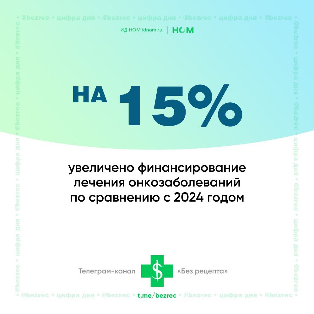 Заканчиваем четверг цифрой дня от Михаила Мурашко Важное из выступления главы Минздрава на международном форуме Инновационная онкология с 2019 по 2024 год на оплату медицинской помощи по профилю онкология направлено более 300 млрд рублей ежегодно в 2025 году предусмотрено почти 390 млрд рублей почти на 15 больше чем в 2024 году из которых 140 млрд рублей в рамках нацпроекта за последние годы более чем на 70 выросло количество случаев лечения с применением противоопухолевой терапии в дневных и круглосуточных стационарах более чем на 44 увеличилось применение лучевой терапии включая сочетание с противоопухолевой впервые с 2020 года в трёх медорганизациях внедрена протонная терапия её получили почти 8 тыс пациентов включая детей в 2024 году только по федеральной льготе лекарства получили порядка 384 тыс пациентов с онкозаболеваниями по региональной более 600 тыс за последние 6 лет в рамках федеральной льготы выписано более 13 млн рецептов на сумму свыше 165 млрд рублей а в рамках региональной льготы более 14 млн рецептов на 200 млрд рублей Без рецепта