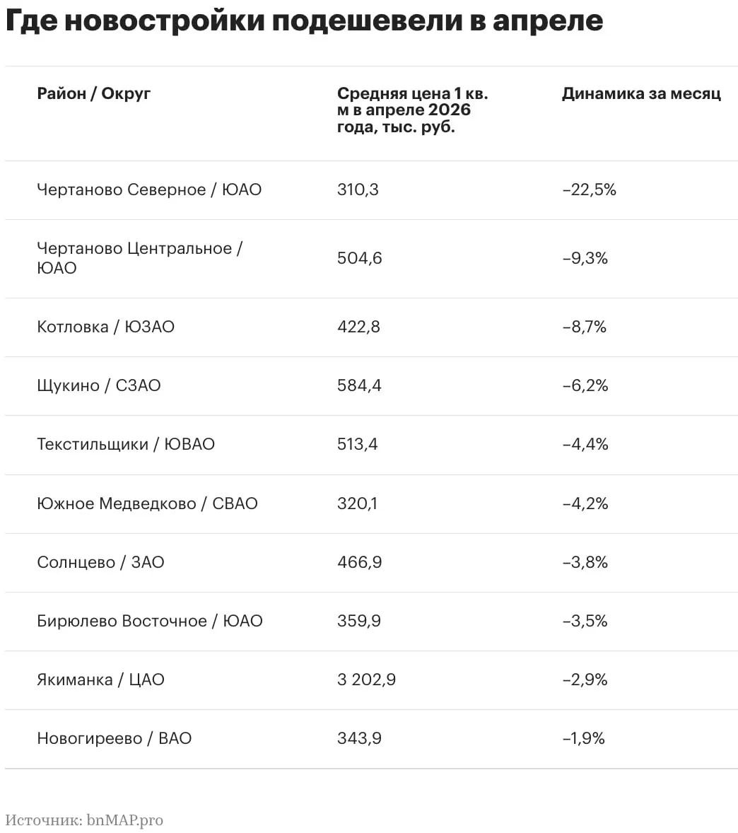 Где в апреле подешевели новостройки в Москве  Район Чертаново Северное возглавил рейтинг локаций Старой Москвы по темпам снижения цен на новостройки в апреле 2026 года Средняя цена 1 кв м здесь снизилась на 22 5 до 310 3 тыс руб подсчитали аналитики bnMAP pro  Лидерство Чертанова Северного эксперты объясняют изменением структуры предложения Из экспозиции выбыли более дорогие квартиры что отразилось на средней цене за 1 кв м новостройки Читать РБК Недвижимость в Telegram VK Канал РБК в Максе
