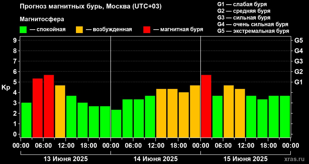 На Омскую область обрушится магнитная буря класса G2 Она ожидается с 24:00 до 03:00 15 июня. Кроме того, сегодня, 13 июня, регион также накрыла магнитная буря уровня G2 средняя буря . Геомагнитные возмущения начались ещё ночью, в 03:00, и продлились до 09:00. В такие периоды у метеозависимых людей могут наблюдаться головные боли, головокружения, нарушение сна и скачки артериального давления. Специалисты советуют соблюдать режим дня, отказаться от чрезмерных физических нагрузок, пить больше воды и избегать стрессовых ситуаций.