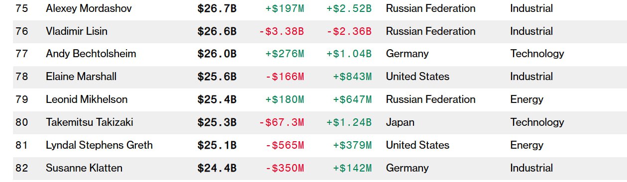 Капитал богатейших россиян вырос на $14,2074 млрд с начала 2025 года  По данным Bloomberg, состояние основателя «Северстали» Алексея Мордашова выросло до $26,7 млрд. Сооснователь компаний «Еврохим» и СУЭК Андрей Мельниченко получил $1,71 млрд, его состояние достигло $22 млрд.