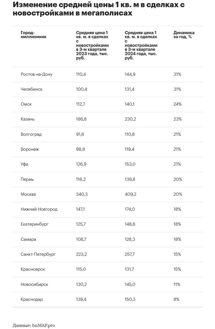 В России не стало мегаполисов с новым жильем дешевле 100 тыс. руб. за 1 кв. м.  По данным bnMAP pro, в III квартале 2023 года средняя цена «квадрата» строящегося жилья была ниже 100 тыс. руб. в двух крупных городах России:   Волгограде  91,6 тыс. руб.    Воронеже  98,8 тыс. руб.   К октябрю 2024 года городов-миллионников, где стоимость жилья в новостройках продавалось бы по цене ниже 100 тыс. руб. за «квадрат», не осталось.   «Несмотря на существенное падение числа сделок, средняя цена квадратного метра в сделке выросла во всех мегаполисах», — отмечают аналитики bnMAP pro.  #цены #первичка