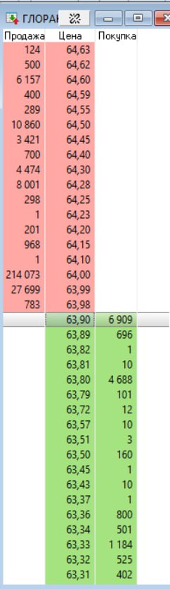 Торги акциями Глоракс начались возле цены размещения 64 руб но через минуту торгов теряют 0 5     smartlab news i 168622 GLRX