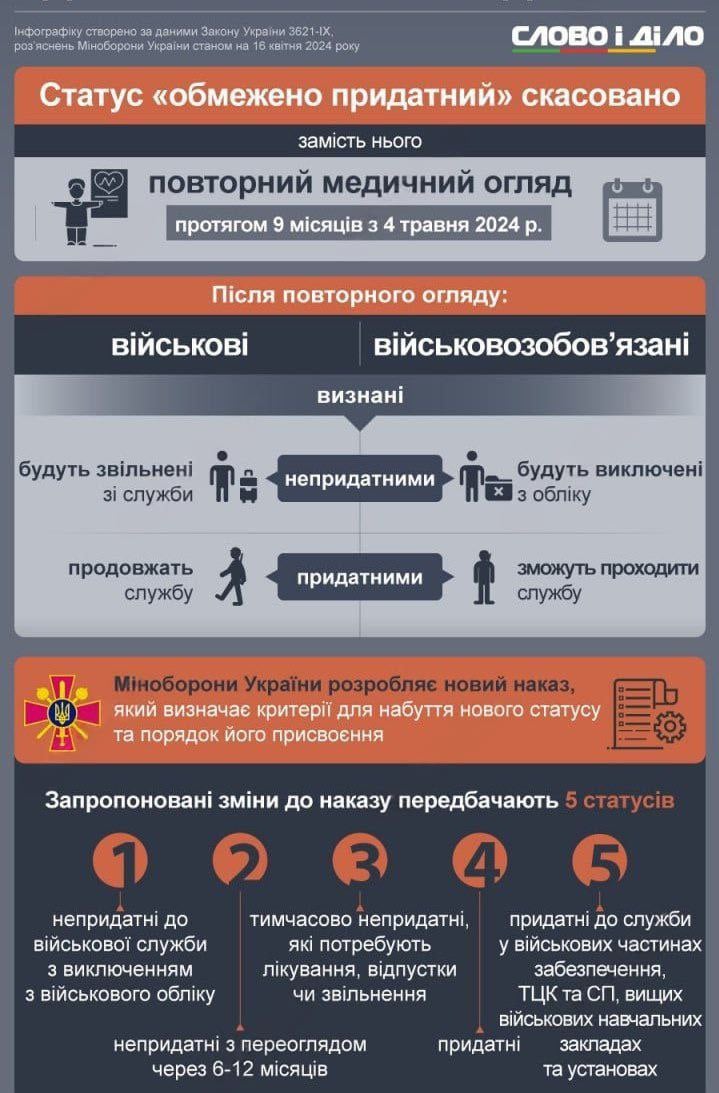 Ограниченно годные мужчины в возрасте 18–60 лет обязаны повторно пройти медкомиссию до 4 февраля 2025 года, — приказ минобороны Украины. До последнего украинца, так они решили...