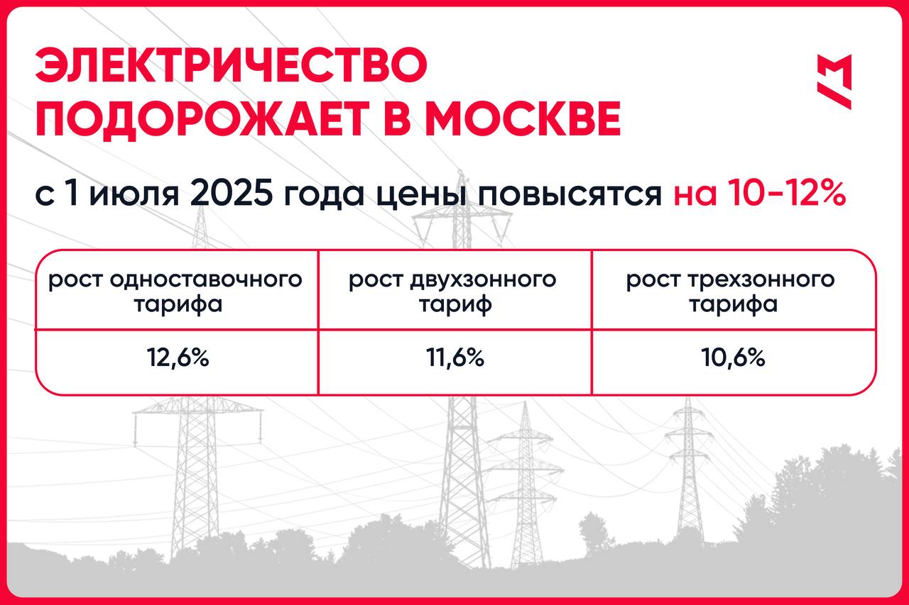 Тарифы на электричество взлетят в Москве — с 1 июля 2025 года они повысятся на 10-12%.   Одноставочный тариф подорожает на 12,6%, у двухзонного тарифа рост стоимости составит 11,6%, у трехзонного — 10,6%.    Первый Московский