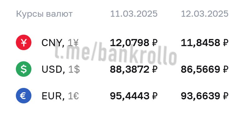 ЦБ опустил курс доллара до 86 рублей. Евро упал до 93,6 рубля.