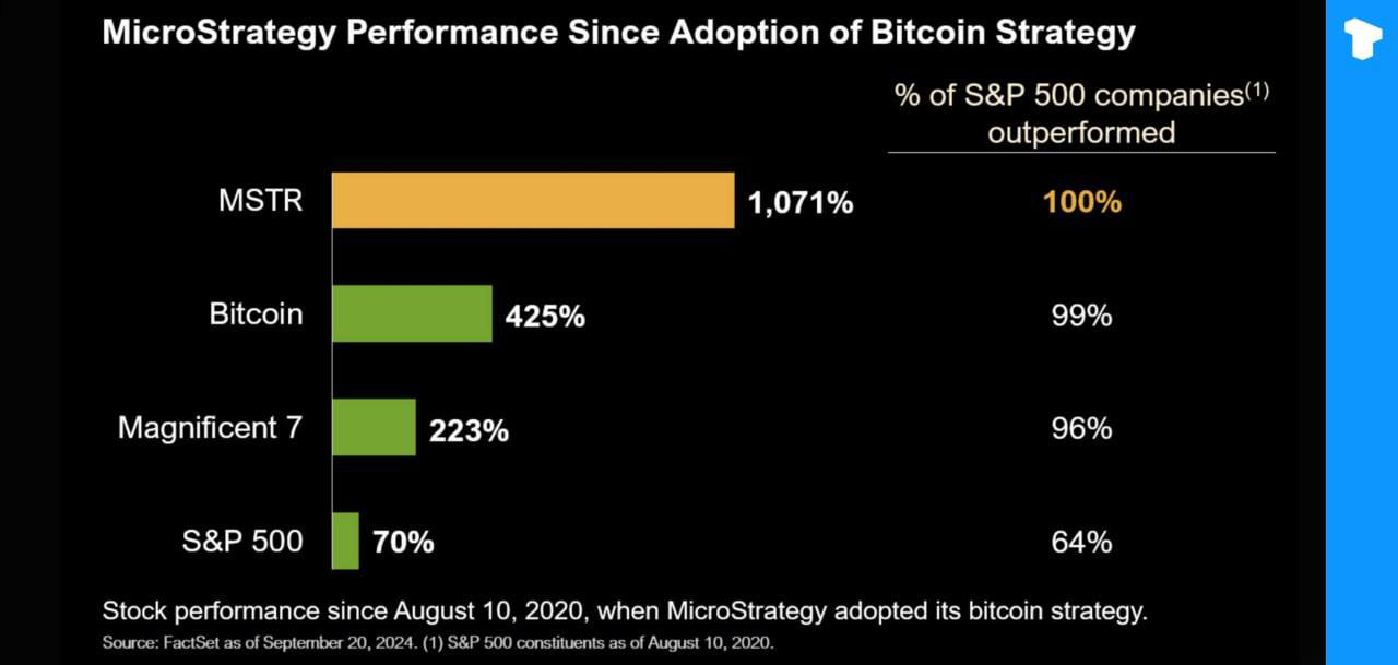 MicroStrategy превзошла 100% компаний S&P 500 с момента принятия Биткоин-стратегии.    Телеграм  Х    Сообщество  Источник