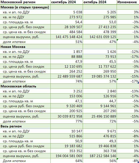 Продажи квартир и апартаментов в Московском регионе упали в октябре на 46% в годовом сравнении – Dataflat.ru  В октябре 2024 года продажи квартир и апартаментов по ДДУ и уступкам в Москве и области сократились на 5% в лотах и на 4% по оценке выручки относительно сентября, передает Dataflat.ru.  Во всех рассматриваемых локациях региона, как уточняют аналитики, за месяц уменьшилась как средняя площадь реализованного лота, так и доля сделок с использованием ипотечного кредита.   В годовом выражении оценка выручки рынка новостроек в регионе в октябре оказалась ниже на 30%, а число реализованных лотов снизилось на 46%.   ‍  ЕРЗ.РФ НОВОСТИ  ‍