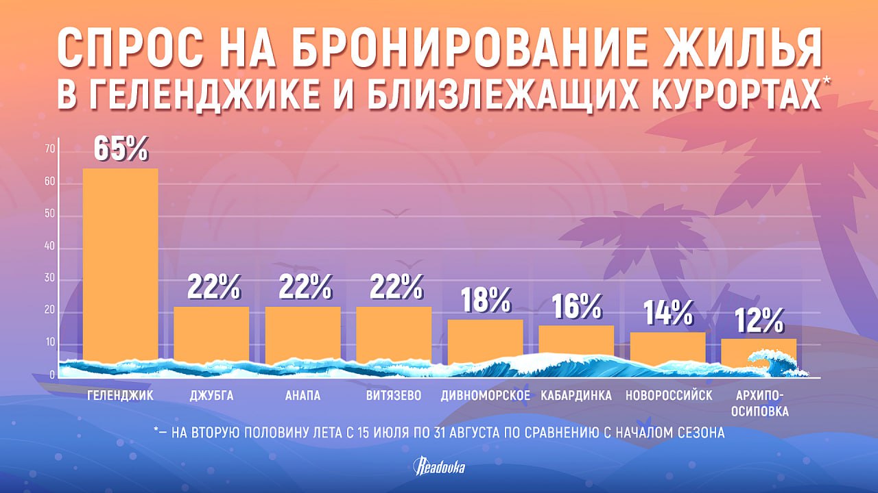 Маршрут перестроен — после открытия аэропорта в Геленджике спрос на отдых в городе вырос на 65%  Открытие аэропорта в Геленджике настолько привлекло внимание туристов, что те отменили все свои планы и полетели на курорт. По данным, которые предоставил Readovka онлайн-сервис «Островок!», интерес к городу-курорту вырос в 1,5 раза по сравнению с началом сезона. Число бронирований в отелях и апартаментах Геленджика на вторую половину лета  с 15 июля по 31 августа  увеличилось на 65% по сравнению с первой половиной. Четверть всех броней пришлась с 9 по 16 июля, именно тогда появились новости об открытии аэропорта. А за эту неделю количество броней увеличилось на 30% по сравнению с предыдущей.  Теперь Геленджик занимает 9-е место в списке самых востребованных направлений для отдыха — раньше он был на 16-м месте. Сейчас город вошел в тройку лидеров среди популярных морских курортов по количеству бронирований, обогнав Крым, но лидируют все так же Сочи и «Сириус». Ближайшие к Геленджику курорты тоже резко стали пользоваться спросом — Дивноморское на 18%, Кабардинка на 16%, Новороссийск — на 14%, Архипо-Осиповка — на 12%. Геленджик — одно из востребованных направлений для семей с детьми — 39% броней приходится на них. Только вот средняя стоимость ночи в городе на июль-август составляет теперь ₽7,3 тыс, с прошлого года показатель вырос на 12%.