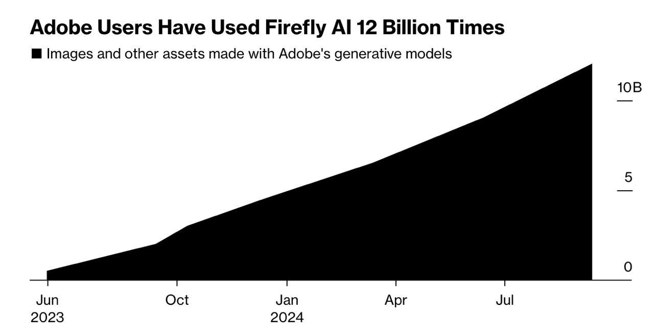 Bloomberg: Акции Adobe падают, т.к. прогноз на новый квартал не показывает влияние ИИ на рост доходов  – Выручка Adobe за квартал выросла на 11%, до $5,41 млрд – Чистая прибыль по итогам квартала составила $1,68 млрд – Использование ИИ внутри Document Cloud выросло на 70% – Направление добавило $163 млн повторящихся платежей – Adobe продолжает интегрировать ИИ в продукты – Например, технологию Firefly для Photoshop и Illustrator – Но прогноз по сегменту Digital Media был хуже ожиданий – Net New ARR для Digital Media за квартал будет $550 млн – Аналитики ждали, что за новый квартал он будет $561 млн – Общая выручка Digital Media составит около $5,55 млрд – Это также немного ниже  $5,6 млрд  ожиданий рынка – Инвесторы ждали, что ИИ поможет росту доходов Adobe