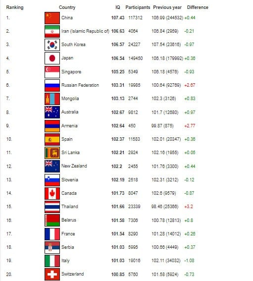 Обновился индекс IQ по странам мира по состоянию на 1 января 2025 года.  Беларусь в нем на 16-ой позиции.  О глобальных трендах: уровень IQ  выше среднего в Восточной Азии. Близок к среднему в Европе, Западной Азии, Океании, Северной Америке и Северной Африке. И ощутимо ниже среднего в Центральной и Южной Африке, а также в Латинской Америке.  Первая тройка самых умных держав – Китай, Иран и Южная Корея. Россия - на 6 строчке.  Соседи явно отстают. Польша – на 40-ой строке, Литва – на 50-ой, Эстония – на 41-ой, Латвия – на 47-ой, Чехия на 32-ой, Германия – на 34-ой. "Самая умная" Украина вообще уехала на 78-ое место. Это худший результат в Европе.   Беларусь на 16 позиции. Средний IQ у белорусов – 101,58. За год чуть поумнели - +0,8.  Рейтинг составляется путем прохождения IQ-тестов. Для всего мира они одинаковы. От Беларуси приняли участие более 7000 человек.  Обсуждение   Прислать новость
