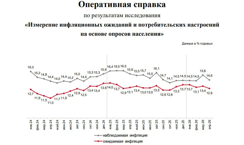 Инфляционные ожидания ожидаемое снижение Согласно свежему опросу инФОМ для Банка России проведенному с 31 марта по 10 апреля ожидания россиян по инфляции на ближайший год в апреле снизились до 12 9 с 13 4 в марте Наблюдаемая инфляция при этом снизилась до 14 6 Данный индикатор один из основных индикаторов на которые опирается Банк России при решении изменить или оставить ключевую ставку Снижение ожиданий может отразиться на решении регулятора в следующую пятницу в сторону снижения ставки vse v cifre