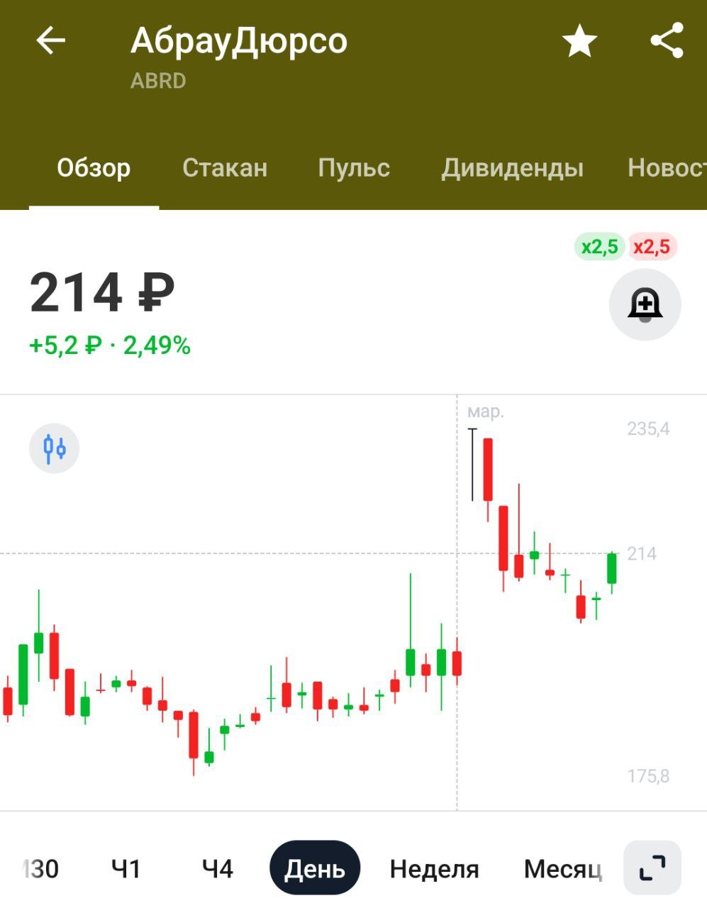 Выручка Абрау-Дюрсо за 2024г увеличилась на 43% до 17,75 млрд руб, чистая прибыль выросла на 54% г/г до 1,55 млрд руб — Интерфакс со ссылкой на презентацию компании   На фоне хорошего отчёта допэмиссия ещё смешнее выглядит