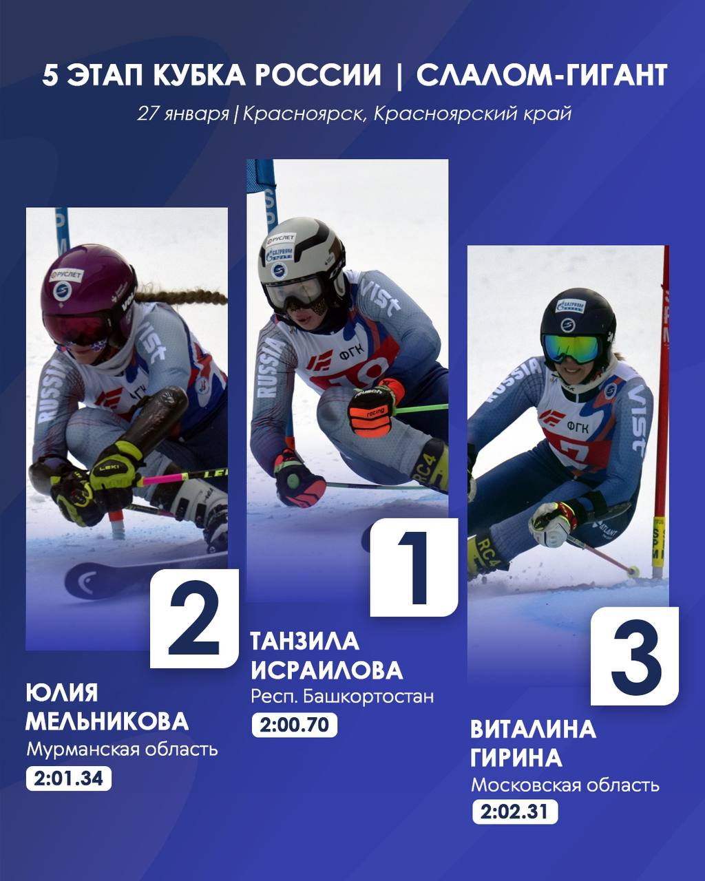 Танзила Исраилова одержала победу на этапе Кубка России Красноярск принимает 5 этап Кубка страны по горнолыжному спорту Танзила Исраилова из Башкортостана одержала первую победу в этом сезоне В дисциплине слалом гигант ей не было равных Она показала лучший результат 2 00 70 и завоевала золото соревнований Поздравляем Танзила Желаем дальнейших побед Подпишись на первый спортивный