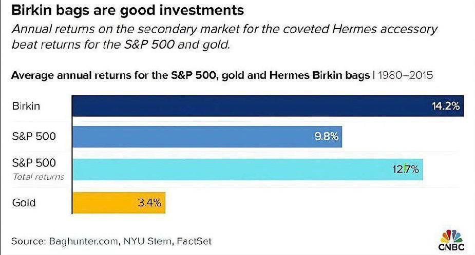 Сумка Hermes Birkin обогнала по доходности фондовый рынок США. Если индекс S&P500 с 1980 по 2015 годы приносил в среднем 9,8% в год, то сумка Birkin ежегодно дорожала на 14,2%. При этом некоторые лимитированные серии прибавили в стоимости намного больше.