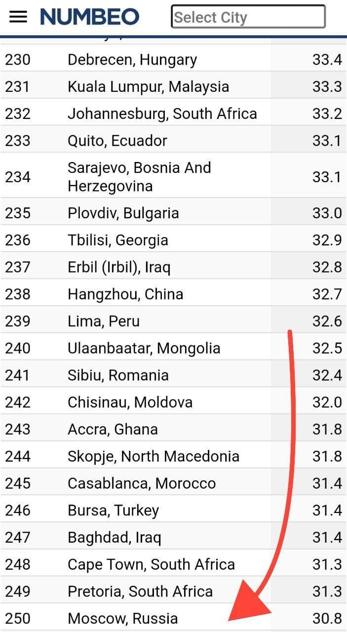 Жизнь в Москве подорожала — столица поднялась с 280 на 250 место в рейтинге самых дорогих городов мира.  Вести Москвы