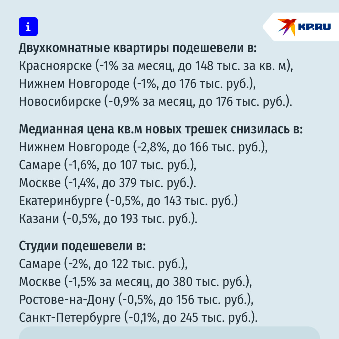 Нижний Новгород стал лидером по снижению цен на однушки: где еще подешевели квартиры  Средняя цена квадратного метра новых однокомнатных квартир в сентябре снизилась более чем в половине российских городов-миллионников. Больше всего однушки подешевели в Нижнем Новгороде  -3,6% к августу, до 199 тыс. руб. , подсчитали аналитики сервиса по продажи и покупки недвижимости. Следом идут:   Новосибирск  -3% за месяц, до 149 тыс. руб. .  Уфа  -2,7%, до 131 тыс. руб. ,  Москва  -2,4% за месяц, до 389 тыс. руб. ,  Санкт-Петербург  - 2,1%, до 258 тыс. руб. .   Как изменилась цена на двухкомнатные и трёхкомнатные квартиры – смотрите в карточке