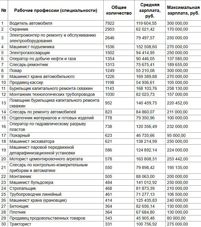 В Югре назвали наиболее востребованные вакансии среди рабочих профессий    На первом месте по количеству вакансий в 2024 году оказались водители автомобилей — в среднем работодатели готовы платить им около 120 тыс. рублей ежемесячно. Следом идут охранники с предлагаемой зарплатой в 62 тыс. рублей. Замыкают тройку электромонтеры по ремонту и обслуживанию электрооборудования  средняя з/п почти 80 тыс. рублей .    Больше всего денег, судя по опубликованным данным, работодатели готовы предложить машинистам автомобильного крана — 169 тыс. рублей ежемесячно, — а также бурильщикам капитального ремонта скважин — 168 тыс. рублей.   скриншот исследования департамента труда и занятости Югры    Новости Сургута и Югры