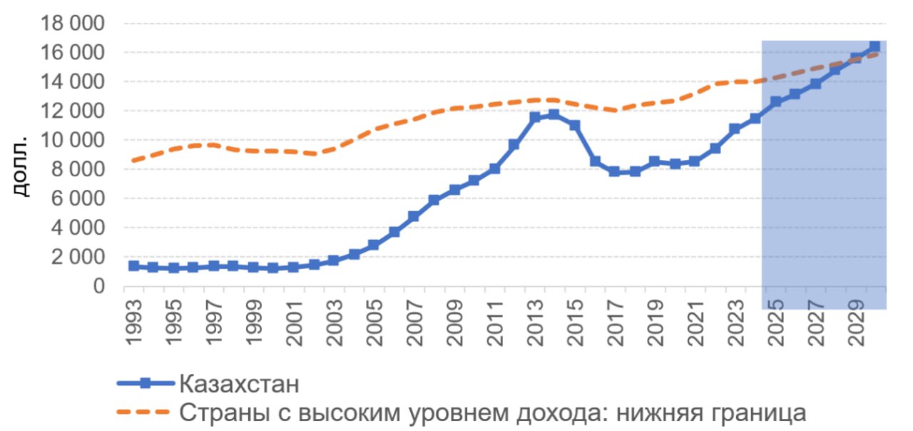 В 2028–2029 годах Казахстан войдет в число экономик с высоким уровнем доходов по классификации Всемирного банка — ЕАБР  С 1995 года реальный подушевой ВВП страны вырос более чем в 3 раза, отмечается в публикации.  Аналитики привели данные, как рост экономики улучшил соцусловия за этот период:   продолжительность жизни с 1995 года выросла на 11 лет — до 75 лет,    уровень безработицы снизился примерно на 6%.