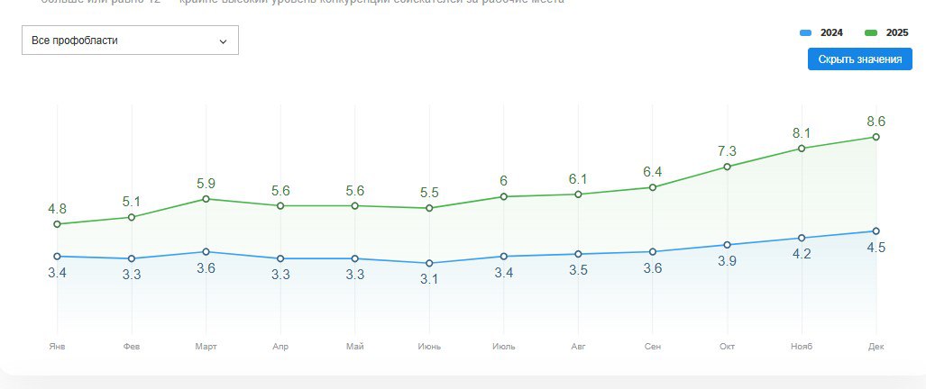 В декабре ситуация на рынке труда продолжала ухудшаться для соискателей Индекс Headhunter достиг значения 8 6 во столько раз число резюме превысило число вакансий По методологии НН значение выше 8 говорит высокий уровень конкуренции соискателей за рабочие места рынок работодателя В среднем перегрев на рынке труда закончился И скорее всего весь 2026 год Индекс НН будет идти к отметке 12 что означает крайне высокий уровень конкуренции соискателей за рабочие места