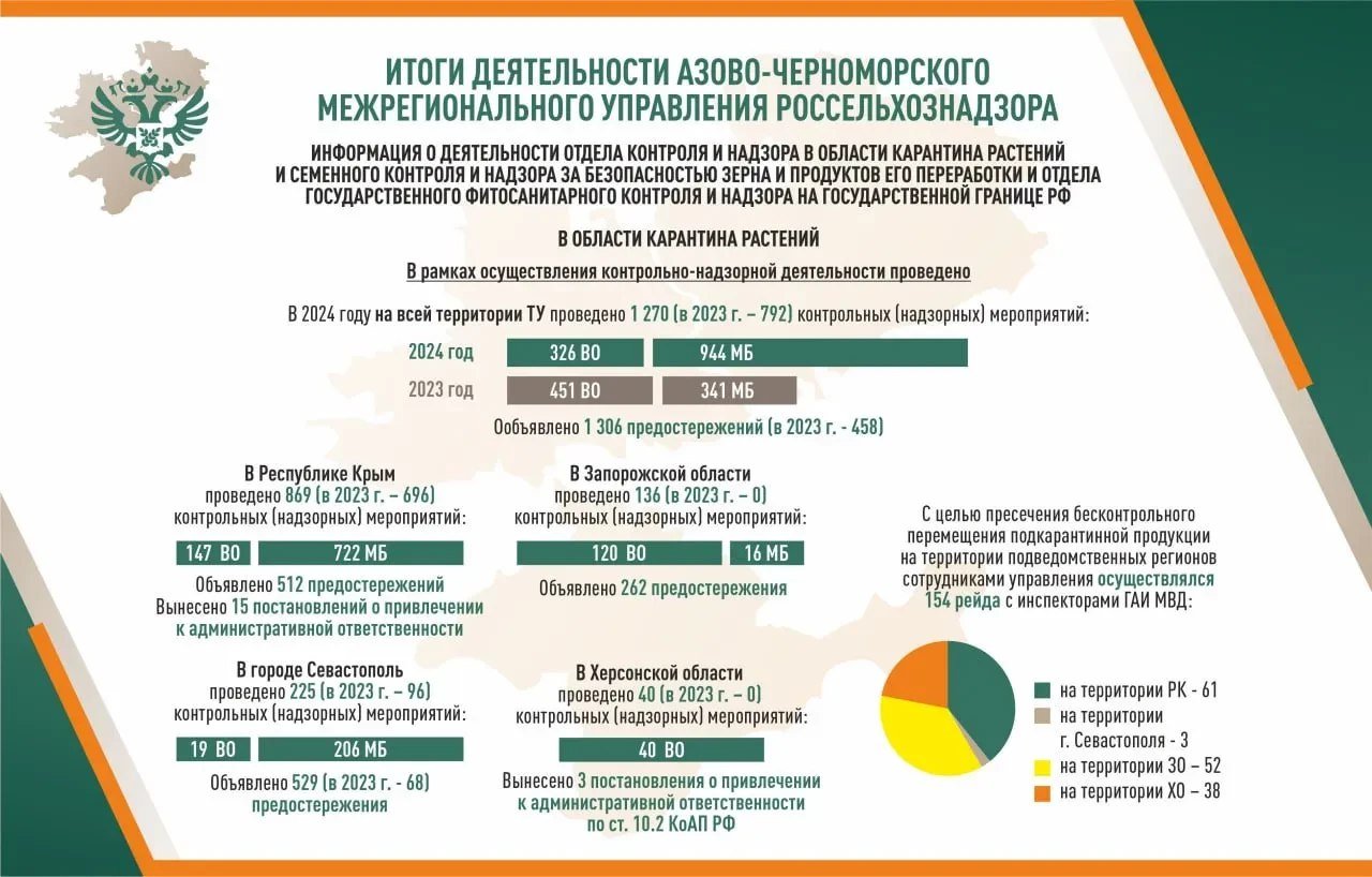 Контролирующее ведомство Россельхознадзора подвело итоги работы в Крыму  В ходе работы Азово-Черноморского межрегионального управления Россельхознадзора в 2024 году в Крыму было проведено 869 контрольно-надзорных мероприятий, передает КерчьФМ со ссылкой на ведомство.  Объявлено 512 предостережений. К административной ответственности за выявленные неоднократные нарушения вынесено 15 постановлений.  С целью пресечения бесконтрольного перемещения подкарантинной продукции на территории республики Крыма проведено 152 рейда совместно с сотрудниками ГАИ МВД... подробнее