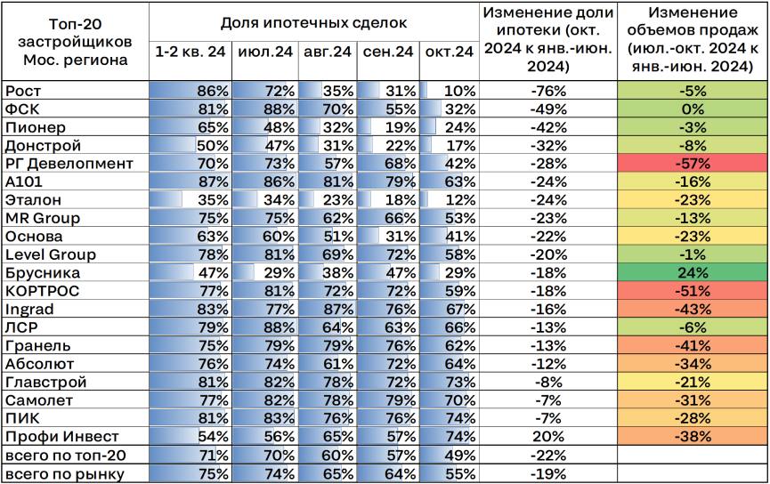 Меньше ипотечных сделок — больше продаж  4 месяца рынок новостроек Московского региона живет в очередной новой реальности  без льготной ипотеки для всех желающих . За это время спрос упал на четверть, а доля ипотек приблизилась к 50%-й отметке. Девелоперы выбрали разные варианты адаптации. Пока более успешной  если ориентироваться строго на показатель актуальных объемов продаж  является стратегия переориентации на продажи в рассрочку или клиентам со 100% оплатой.    В 4 крупных девелоперах, лидирующих по снижению долю ипотеки после 1 июля, продажи практически не изменились  -4% к 1 полугодию . А у 4 застройщиков, где доля ипотечных сделок уменьшилась меньше всего, падение спроса заметно выше  минус 30% .  Рост доли рассрочек в структуре продаж имеет недостатки  - деньги от них не наполняют эскроу-счета сразу, что, замедляет снижение стоимости обслуживания проектного финансирования.  Алексей Попов, руководитель Циан.Аналитики  #аналитика