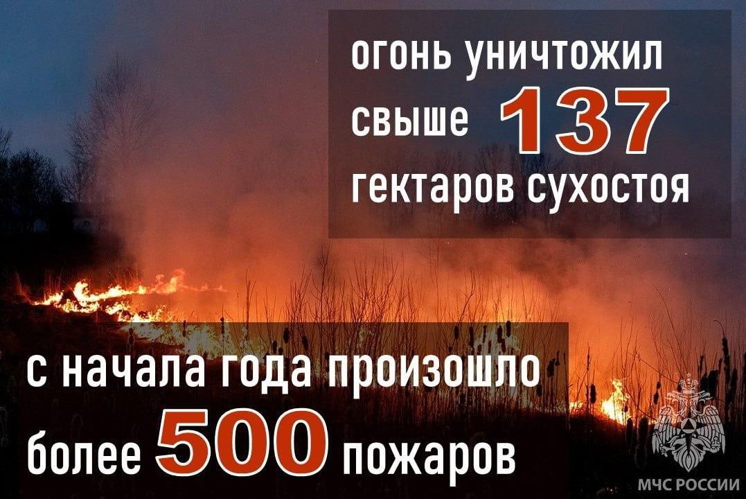 Чрезвычайная пожароопасность: сотрудники МЧС России продолжают борьбу со стихией С начала года спасатели МЧС России ликвидировали 532 ландшафтных пожара – выгорела территория общей площадью более чем 137 гектаров. ГУ МЧС России по Херсонской области обращает внимание граждан: в регионе закрепилась устойчиво засушливая погода, введен особый противопожарный режим! Наиболее сложная ситуация с ландшафтными пожарами сложилась в Новотроицком, Скадовском, Чаплынском, Голопристанском и Новокаховском муниципальных округах. В связи с этим запрещается: - выжигать сухую траву; - складировать на своих участках мусор и сельхозостатки; - бросать непотушенные окурки и спички; - оставлять на солнце тару с горючими жидкостями и баллоны со сжиженными газами. Будь осознан и предельно осторожен!