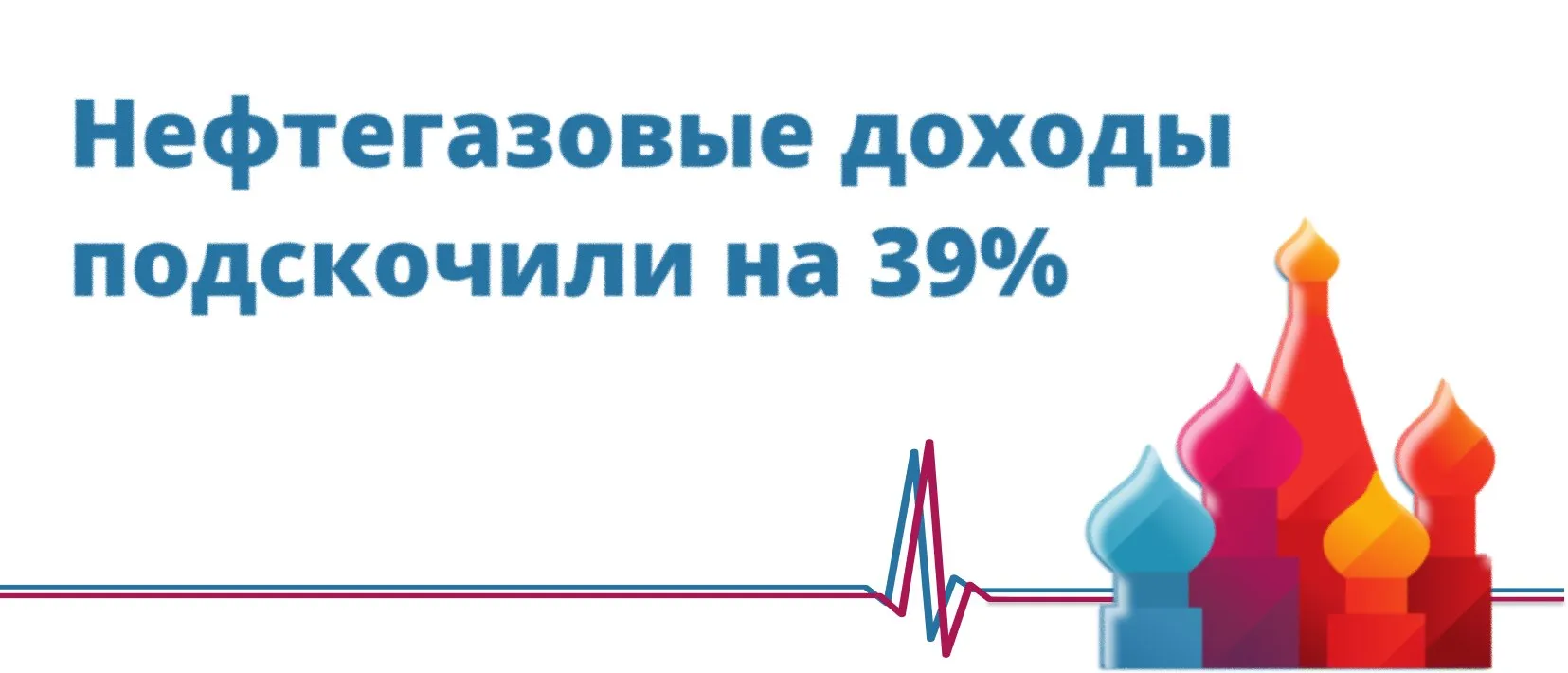 Нефтегазовые доходы подскочили на 39 Нефтегазовые доходы российского бюджета в апреле составили 855 6 млрд рублей увеличившись по сравнению с мартовскими на 238 6 млрд рублей или на 39 сообщил Минфин Причина увеличения сборов выросшая цена нефти марки Urals которая в марте подорожала до 77 долларов за баррель с 44 долларов в феврале Поскольку налоговые поступления от добычи и продажи нефти и газа уплачиваются с месячным лагом это первая месячная прибавка нефтегазовых доходов вызванная начавшимся в конце февраля конфликтом на Ближнем Востоке Однако год назад в апреле 2025 года нефтегазовые доходы бюджета были на 21 выше чем в апреле текущего года За первые четыре месяца 2026 года нефтегазовые поступления составили 8 9 трлн рублей что на 38 меньше показателя за аналогичный период прошлого года Коммерсантъ