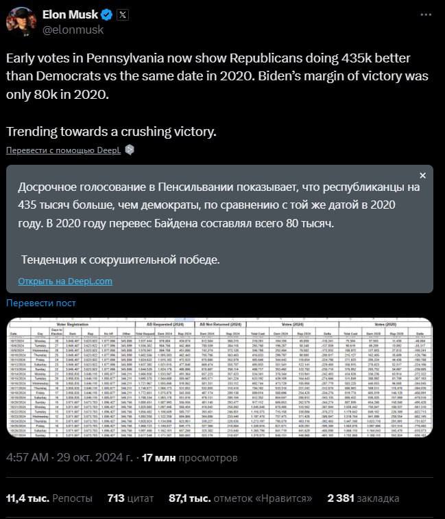 До выборов в США ровно неделя. Илон Маск предсказывает Трампу сокрушительную победу:  "Досрочное голосование в Пенсильвании показывает, что республиканцы получили на 435 тысяч больше голосов, чем демократы, по сравнению с той же датой в 2020 году. В 2020 году перевес Байдена составлял всего 80 тысяч.   Похоже на тенденцию к сокрушительной победе."