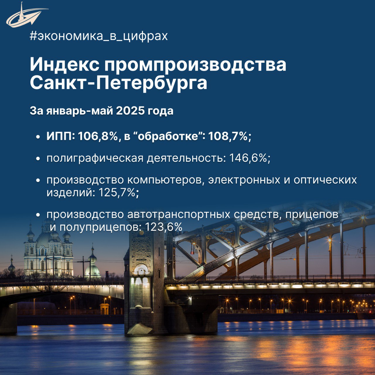 По данным Петростата, индекс промышленного производства в Санкт-Петербурге в январе-мае 2025 года составил 106,8% Обрабатывающие производства показали рост на 8,7% относительно января-мая прошлого года. Какие отрасли внесли свой вклад в позитивную динамику ИПП, покажем в рубрике #экономика_в_цифрах!