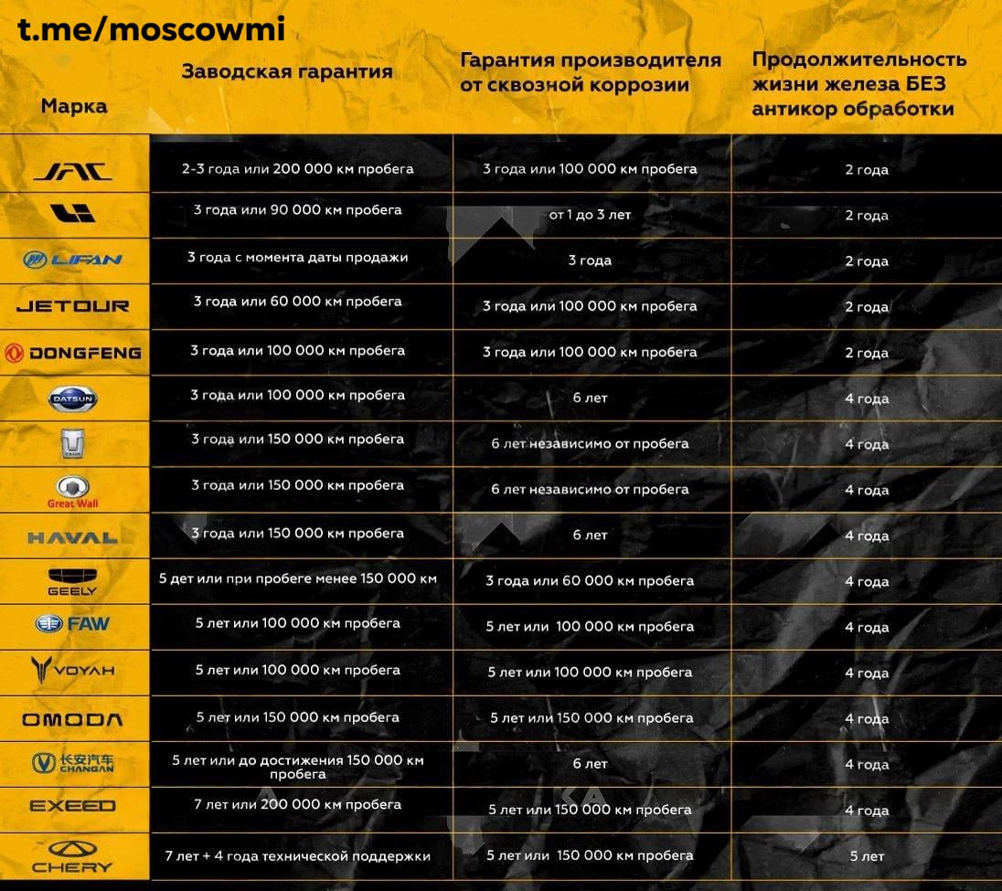 Китайские авто в России полностью ржавеют за 2 года — эксперты. Сотрудники анти-корр центров убеждены, что машины прибывают в РФ без антикоррозийной обработки.   Наиболее уязвимые марки: JAC, LiXiang, Lifan, Jetour, Dongfeng. Их срок службы может составить всего пару лет. Чуть устойчивее себя показывают TANK, Great Wall, Haval, Geely, FAW, OMODA, Changan, Exeed и Chery: они держатся от 4 до 5 лет.