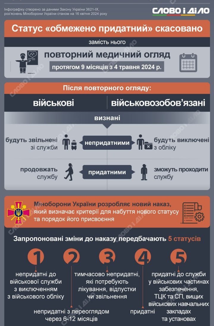 Минобороны Незалежной выдало очередной, смертельный для украинцев, приказ.   До 4 февраля 2025 мужчины 18-60 лет, которые имели статус "ограниченно годный", должны пройти повторную ВЛК.  Данный приказ могли толковать прямо - проходите повторную комиссию и ваш статус изменится на "годен к службе". Таким образом, киевская хунта внезапно получит новый мобилизационный ресурс.  Ясное дело, что украинский народ давно потерял значимость для своей власти. Это лишь расходный материал благодаря которому страна 404 имеет ценность для Запада.   p.s. ТЦК не может - ВЛК поможет!     CVAPKA И ПОГРУZКА