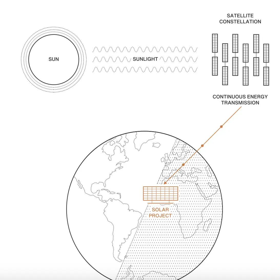 Meta признана в РФ экстремистской организацией и запрещена подписала с Overview Energy первое в своем роде соглашение о резервировании генерирующих мощностей на основе солнечной энергии из космоса Спутники Overview будут аккумулировать солнечную энергию и отправлять ее в виде близкого к инфракрасному излучения на земные солнечные электростанции где она будет преобразовываться в электричество в любое время суток Предполагается что спутники кампании будут работать на высоте приблизительно 36 000 километров на геосинхронной орбите и смогут перемещаться запитывая ту или иную СЭС к примеру Калифорнию на рассвете Марокко на закате Чили всю ночь Первоначальная орбитальная демонстрация системы запланирована на 2028 год ввод в промышленную эксплуатацию на 2030 год