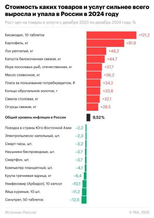 Больше всего в 2024 году в России подорожали картошка, лук и таблетки от запора.