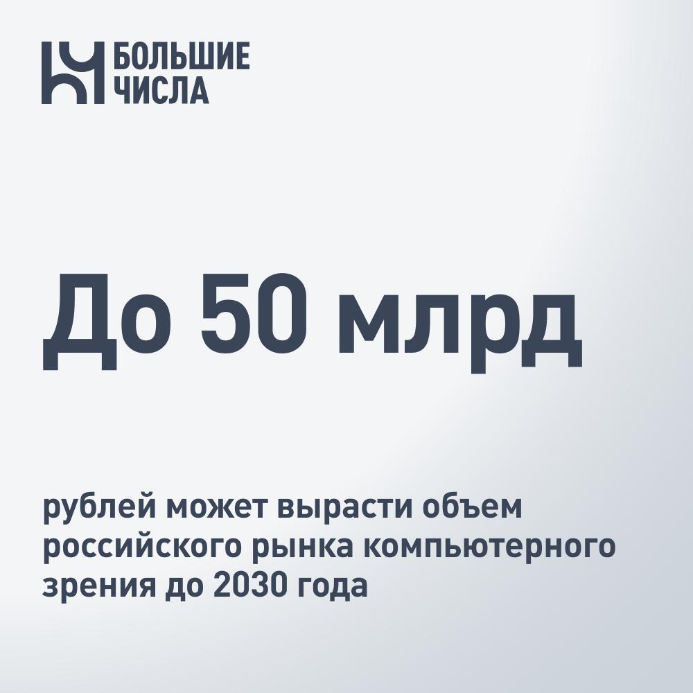 До 50 млрд рублей может вырасти объем российского рынка компьютерного зрения до 2030 года В 2025 году объем российского рынка компьютерного зрения составит 25 76 млрд рублей следует из данных разработчика решений по распознаванию лиц VisionLabs По прогнозам компании в ближайшие годы он сохранит положительную динамику демонстрируя среднегодовые темпы роста на уровне 14 Таким образом в 2030 году он может достичь отметки в 49 61 млрд рублей это почти в 2 раза превышает текущие показатели По итогам 2024 года VisionLabs оценил объем российского рынка CV в 22 6 млрд рублей Более половины 53 приходится на три крупных сегмента системы видеоаналитики 4 83 млрд рублей технологии оптического распознавания символов и интеллектуальной обработки документов OCR IDP 3 7 млрд рублей и проекты безопасного города 3 5 млрд рублей Ключевым источником спроса остается государственный сектор Программа безопасного города а также проекты в сфере транспортной безопасности и биометрии генерируют около 7 85 млрд рублей выручки 35 рынка Среди других отраслей потребителей технологий компьютерного зрения наиболее активны промышленность 2 27 млрд рублей и ретейл 1 4 млрд рублей