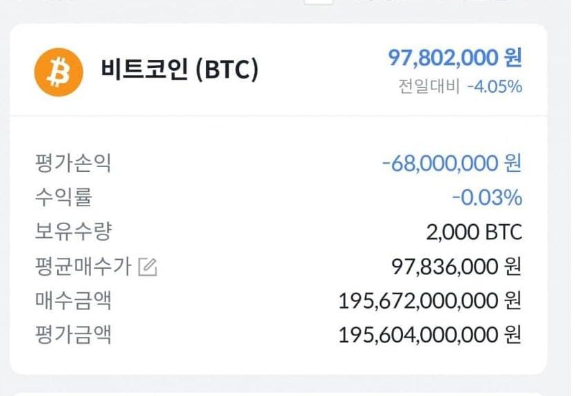 На криптобирже Bithumb по ошибке зачислили сотням пользователей по 2 000 BTC вместо 2 000 KRW 1 35 В результате биткоин на площадке торговался примерно на 10 ниже цен на других рынках Часть получивших средства пользователей успела продать монеты по рынку заработав до 140 млн 10 5 млрд рублей После чего некоторые счета были заблокированы сообщают участники торгов Официальных комментариев от биржи пока не поступало bankoffo