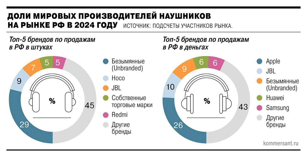 В России массово растут продажи поддельных наушников мировых брендов  По данным «Ъ», рынок контрафактной электроники в России стремительно расширяется. Наушники и колонки Marshall, Bang & Olufsen, Bose, Harman, JBL, Apple и других брендов в огромных количествах продаются на маркетплейсах, но более половины этих товаров – подделки. Эксперты объясняют, что бороться с контрафактом могут только сами правообладатели, но многие из них уже покинули российский рынок.     / Реклама